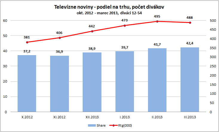TV Markiza-Televizne noviny - vývoj sledovanosti