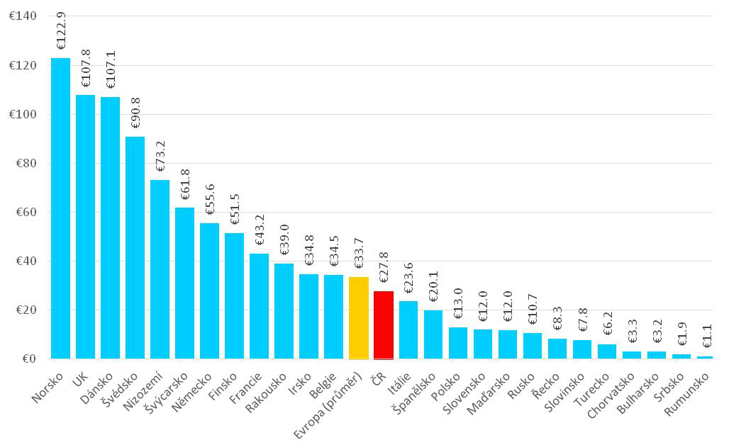 graf.c.2-ČR má v regionu CEE největší výdaje na online reklamu na hlavu