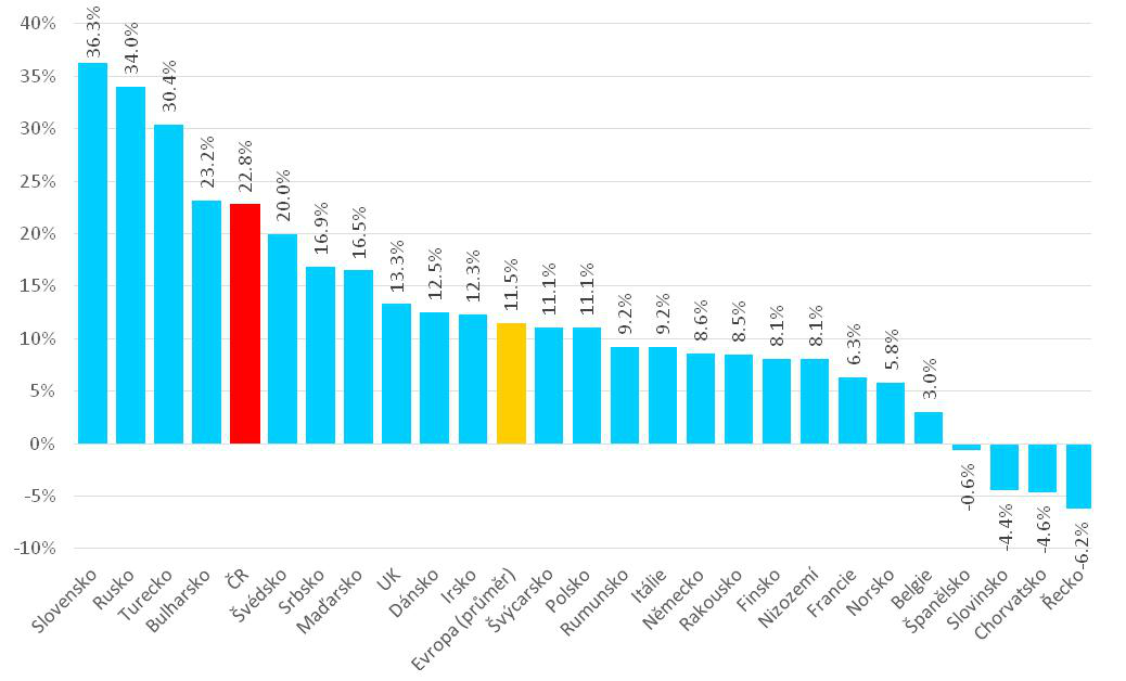graf.c.3-ČR má v regionu CEE největší výdaje na online reklamu na hlavu