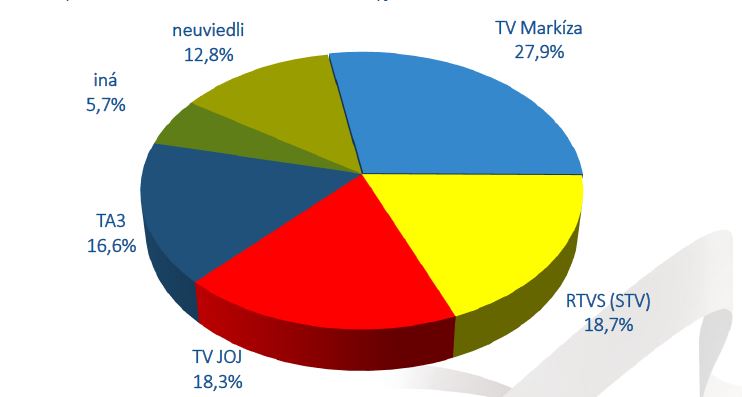 Vnímanie objektivity spravodajstva RTVS rastie-kolac1