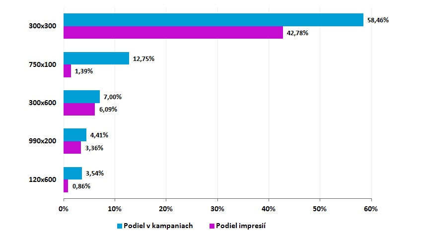 Gemius-Graf 1-Top 5 bannerov používaných v kampaniach na slovenskom trhu