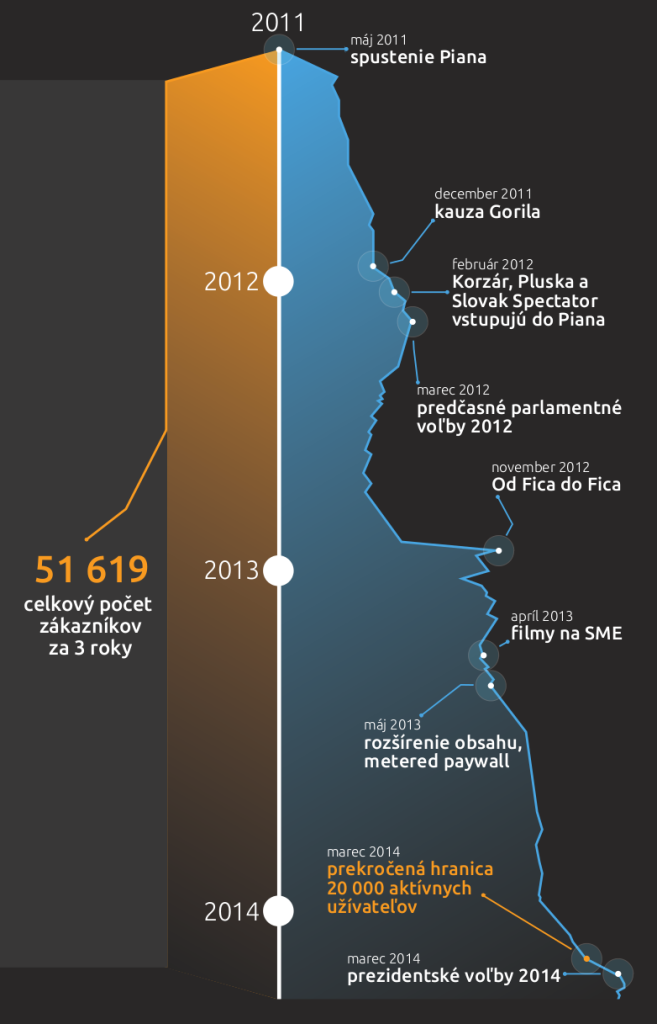 piano-3-roky-infografika-final-web-trzba za predplatne-2