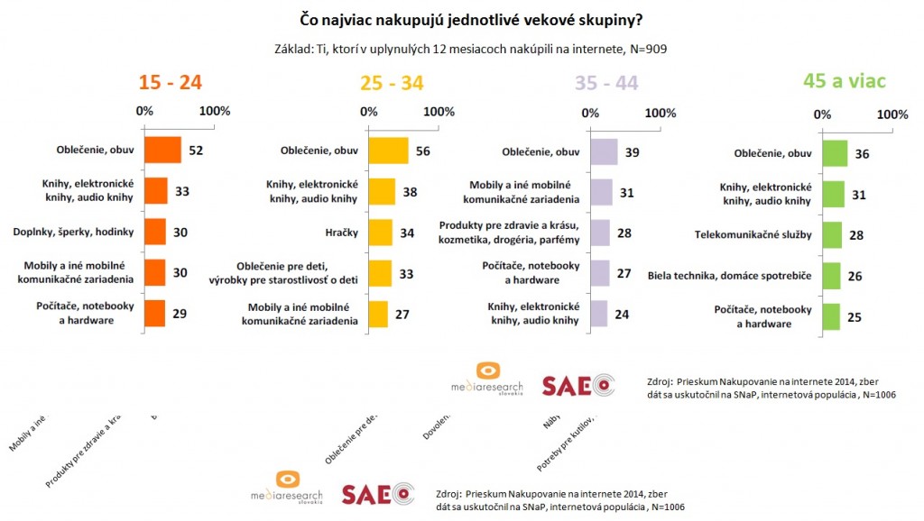 V e-shopoch najčastejšie nakupujú ženy oblečenie a obuv - graf 2