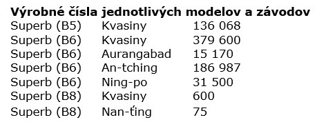 Automobilka ŠKODA AUTO vyrobila od roku 2001 už 750 000 automobilov z modelu Superb - obr.2
