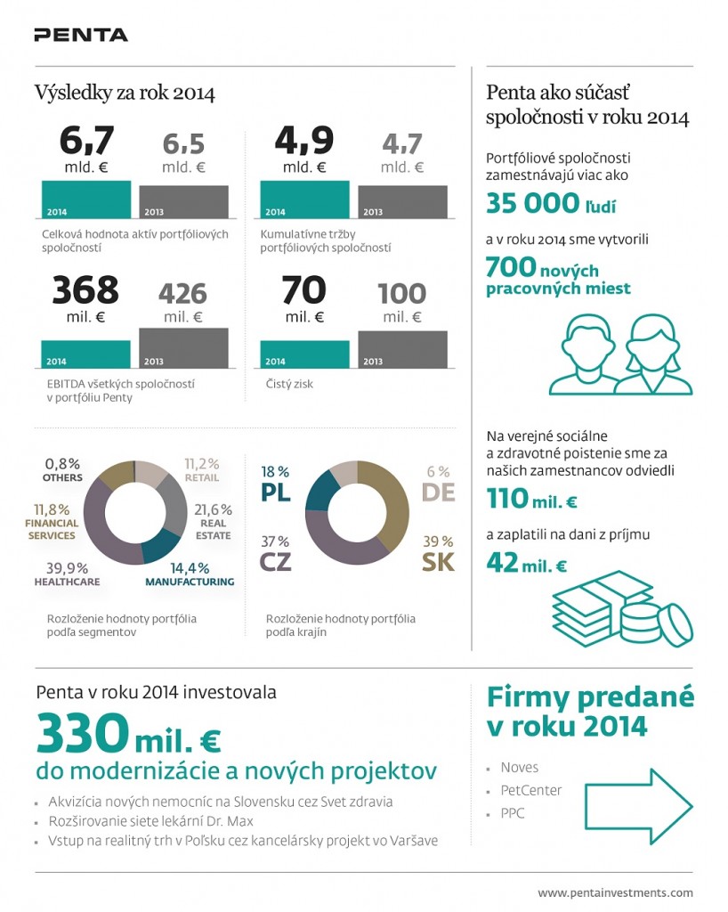 Penta minulý rok vstúpila na mediálny trh. Jej čistý zisk klesol o 30 - infografika