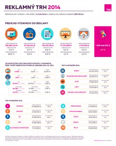 Prieskum Aký bol reklamný trh na Slovensku v minulom roku 2014 - infografika
