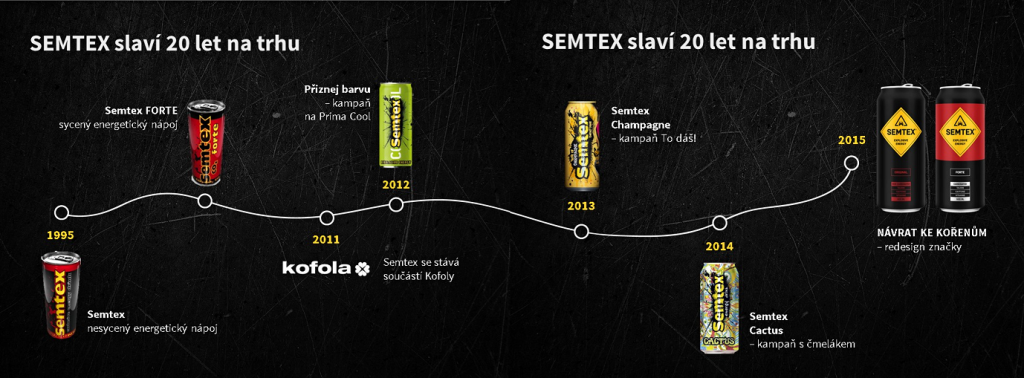 Semtex Chronologia vyvoja znacky