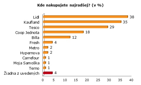 Hitparáda obchodných reťazcov očami Slovákov - Najradšej