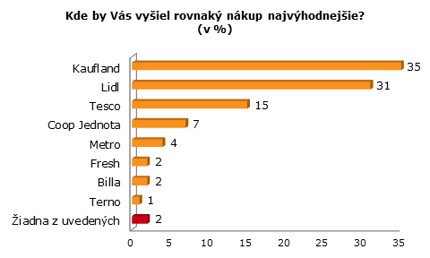 Hitparáda obchodných reťazcov očami Slovákov - Najvýhodnejšie