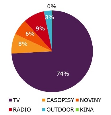 graf tns 1 - Výdavky na reklamu automobilových značiek za rok 2014