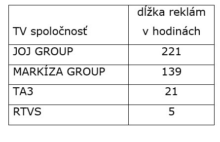 graf tns 2 - Prehľad odvysielaných automobilových spotov podľa TV spoločností