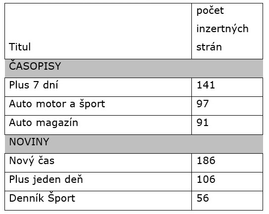 graf tns 3 - TOP 3 printové tituly podľa počtu inzertných strán propagujúcich automobily
