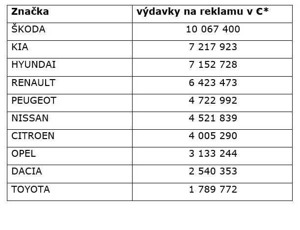 graf tns 4 - TOP 10 automobilových značiek podľa výdavkov do reklamy 2014