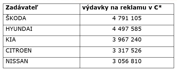 graf tns 5 - TOP 5 automobilových značiek podľa výdavkov do reklamy 2015 (január až jún)