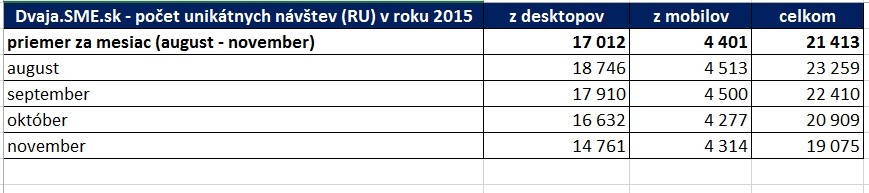 Navstevnost-Dvaja.SME.sk - RU -august az november 2015-tabulka masmedialne.info, zdroj dat-AIMmonitor - tabulka