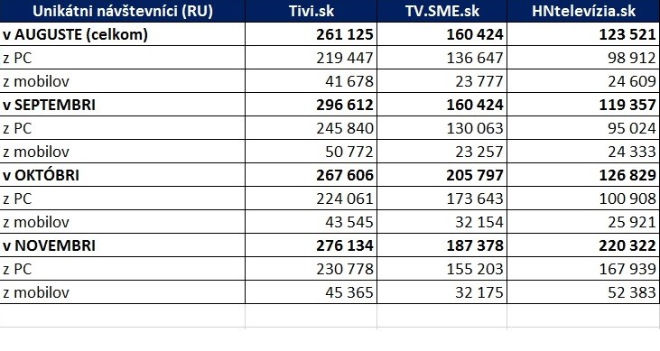 Tabulka-Tivi.sk-TV.SME_.sk-HNtelevizia.sk-pocet-unikatnych-navstev-RU-2015-august-az-november-tabluka-Masmedialne.info-zdroj-AIMmonitor-2