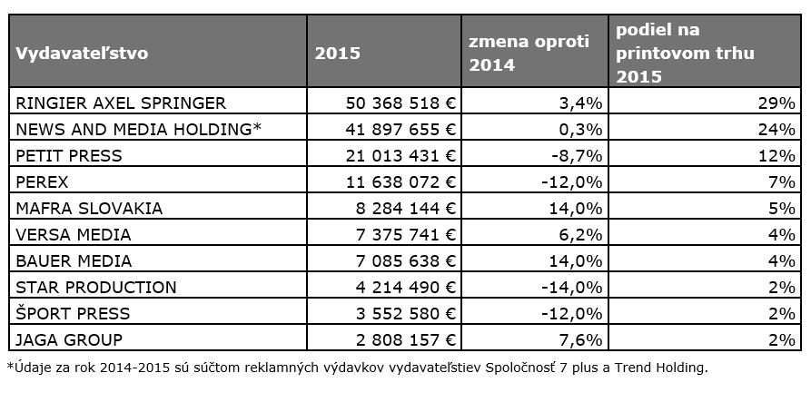 tabulka c. 2 - Vydavatelstva - prijmy, podiel na trhu- zdroj TNS