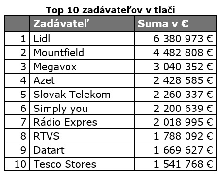 tabulka c. 3 - Top 10 zadávateľov v tlači - zdroj TNS