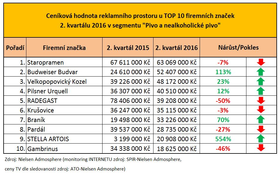 Cenikova hodnota TOP 10 znacek - Pivo a nealko pivo_oprava