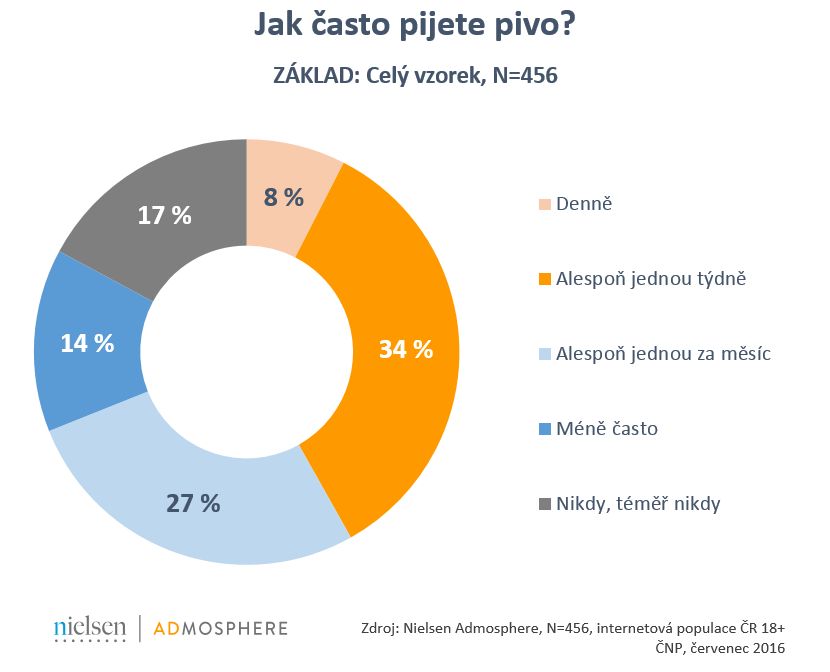 Jak casto pijete pivo