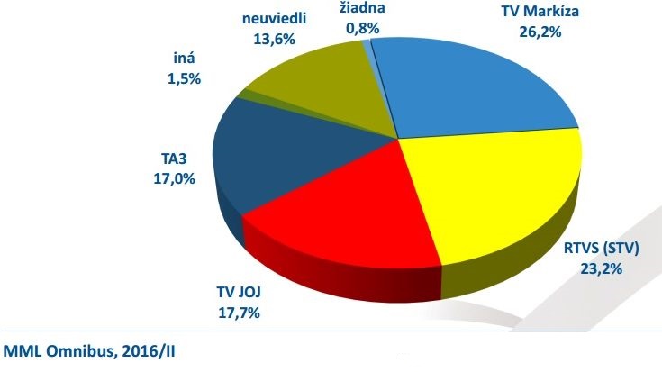 Graf Najobjektívnejšie spravodajstvo-Zdroj Median Sk, Prameň MML Omnibus, 2016-II. kvartal - obr.