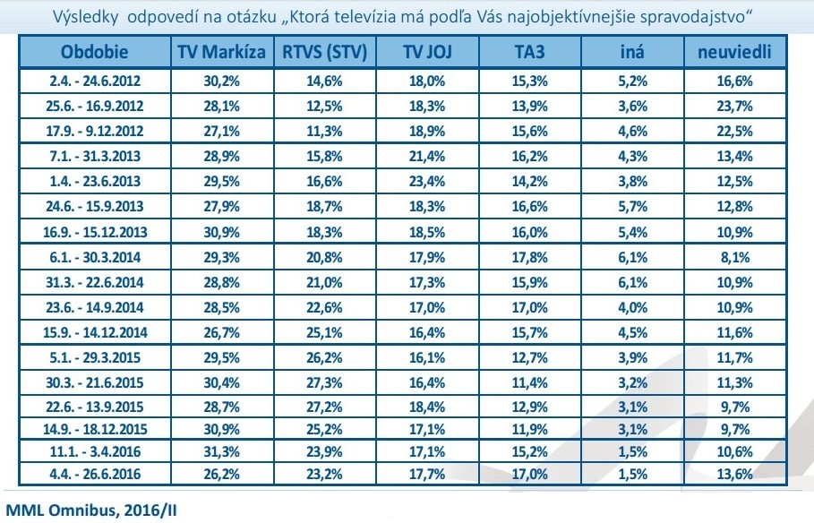 výsledku prieskumu najobjektívnejšie spravodajstvo-Zdroj Median Sk, Prameň MML Omnibus, 2016-II. kvartal - obr.