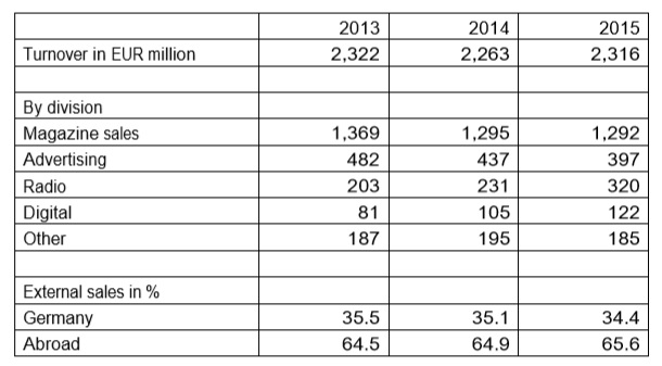 bauer-media-group-hospodarske-vysledky-fiskalne-roky-20120142015