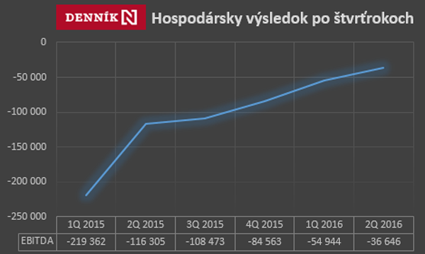 Hospodarske vysledky Dennik N, zdroj N