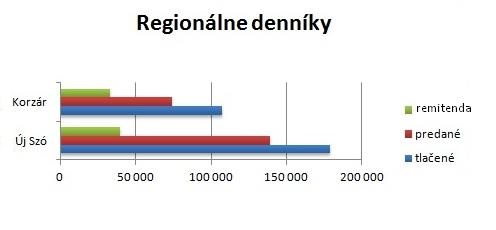 2-regionalne-denniky-1-az-8-2016-abc-sr-graf-mediawatch-dog-graf