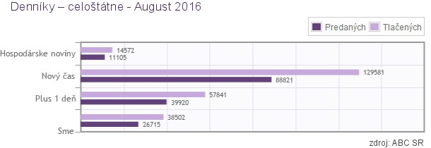 abc-sr-august-2016-graf-1