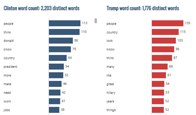 donald-trump-mal-v-americkych-mediach-takmer-dvakrat-viac-medialnych-zmienok-ako-clintonova-graf-najpouzivanejsie-slova-v-kampani