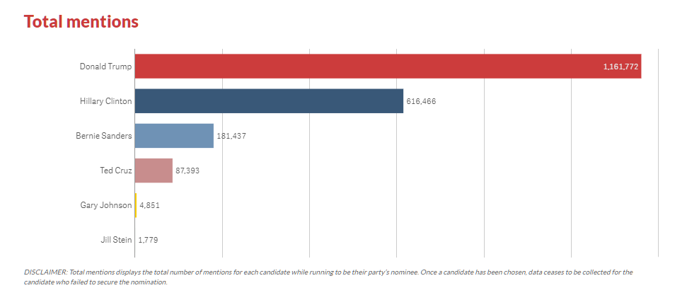 donald-trump-mal-v-americkych-mediach-takmer-dvakrat-viac-medialnych-zmienok-ako-clintonova-total-mentions