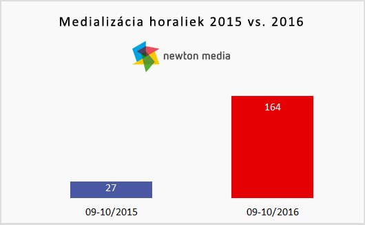 pre-vyroky-andreja-danka-stupla-medializacia-horaliek-o-500-percent-graf-newton-media