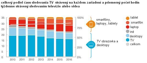 sledovanie-tv-programov-a-videi-na-telefonoch-rekordne-stupa-obr-2