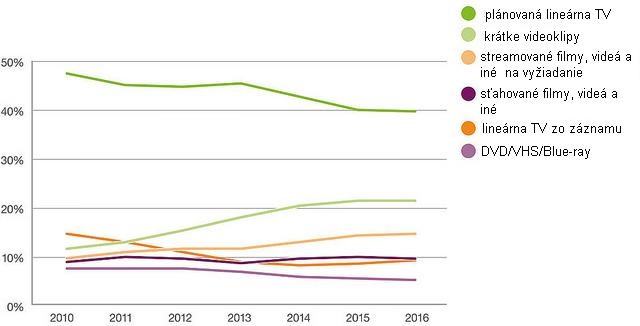 sledovanie-tv-programov-a-videi-na-telefonoch-rekordne-stupa-c-4