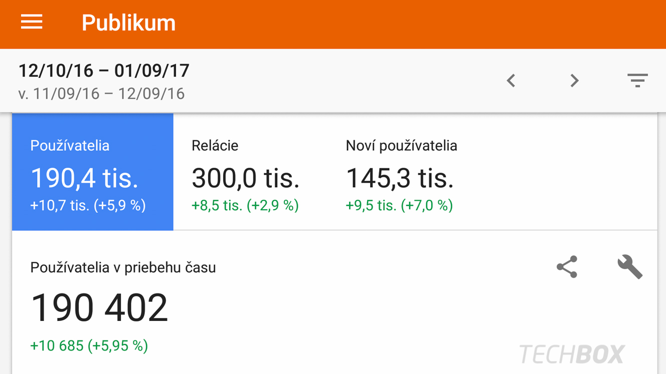 Technologický portál TechBox.sk sa blíži k hranici čítanosti 200 tisíc unikátov mesačne - graf GA