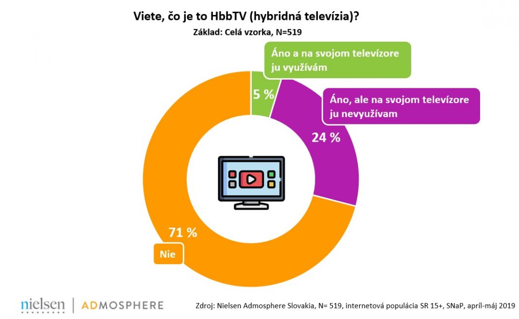 Televízií pripojených na internet na Slovensku mierne pribúda. Znalosť pojmu HbbTV je však stále nízka