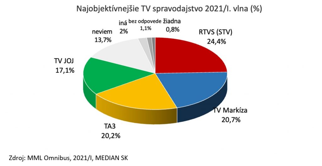 RTVS má aj v roku 2021 najobjektívnejšie televízne spravodajstvo ...