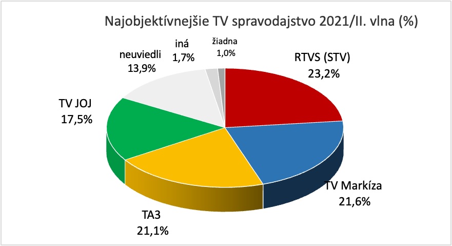 Televízne spravodajstvo RTVS je na Slovensku dlhodobo najobjektívnejšie ...